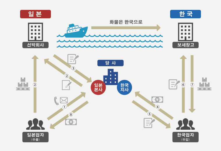 대금회수의 구조