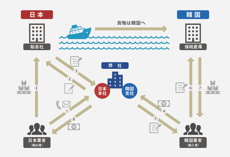 代金回収代行の仕組み